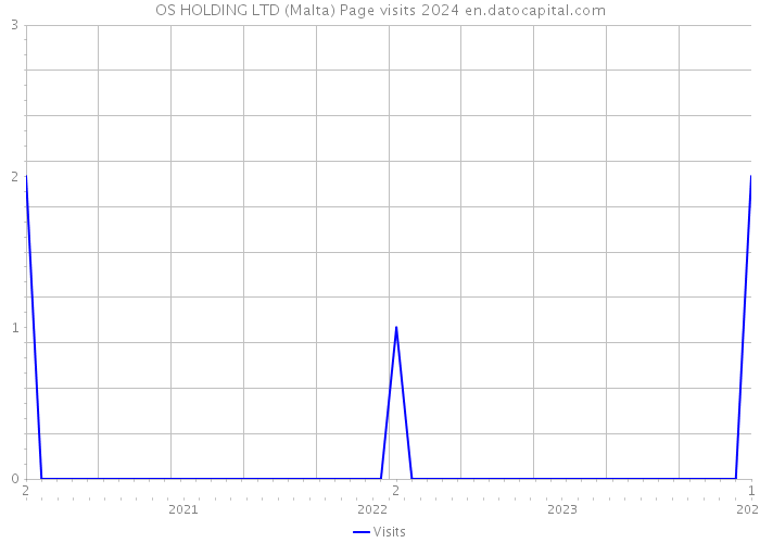 OS HOLDING LTD (Malta) Page visits 2024 