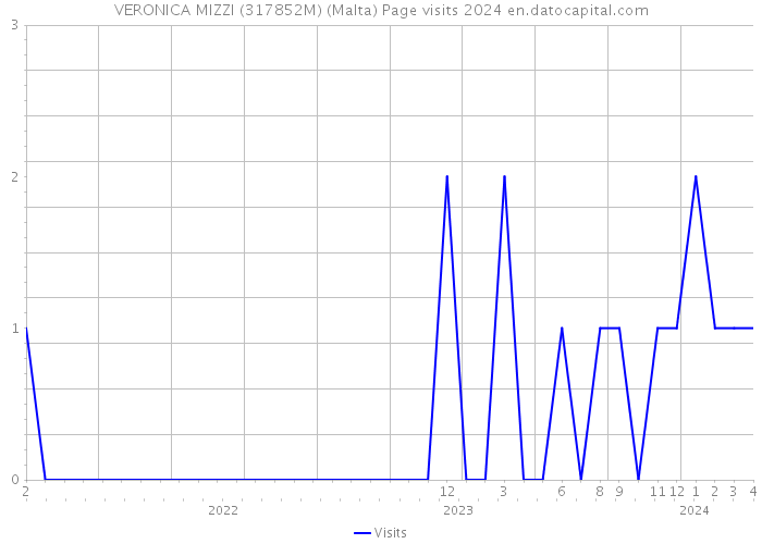 VERONICA MIZZI (317852M) (Malta) Page visits 2024 