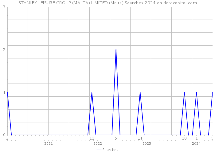 STANLEY LEISURE GROUP (MALTA) LIMITED (Malta) Searches 2024 