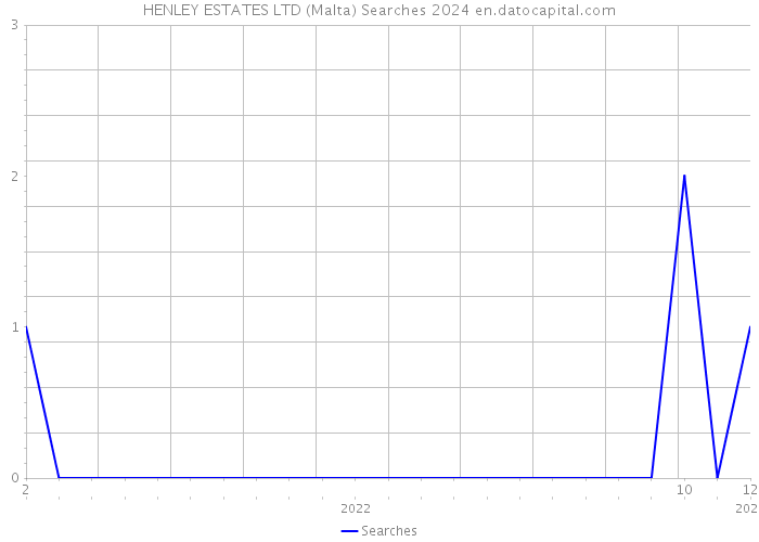 HENLEY ESTATES LTD (Malta) Searches 2024 