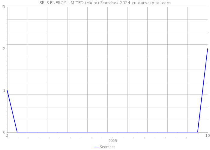 BBLS ENERGY LIMITED (Malta) Searches 2024 