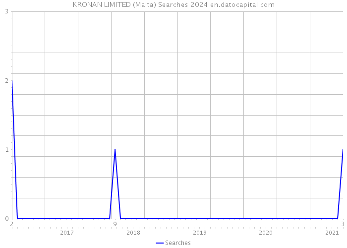 KRONAN LIMITED (Malta) Searches 2024 