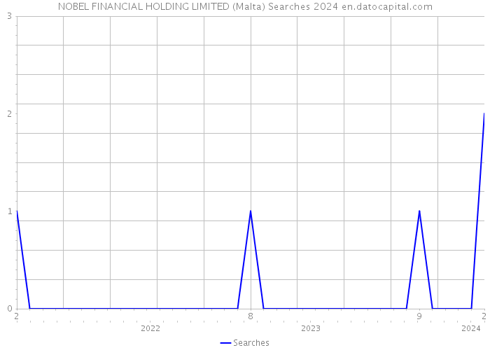 NOBEL FINANCIAL HOLDING LIMITED (Malta) Searches 2024 
