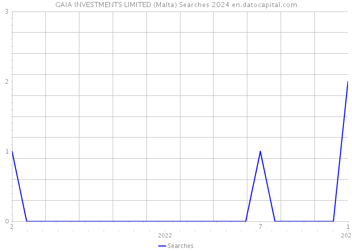 GAIA INVESTMENTS LIMITED (Malta) Searches 2024 