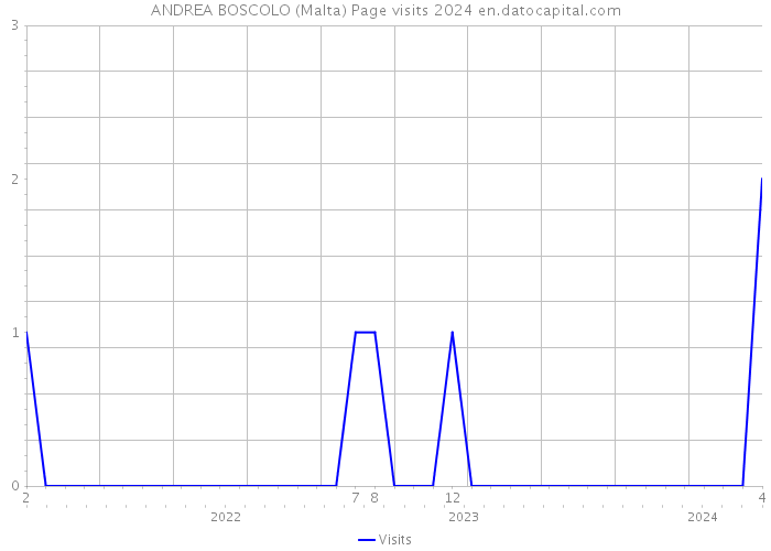 ANDREA BOSCOLO (Malta) Page visits 2024 