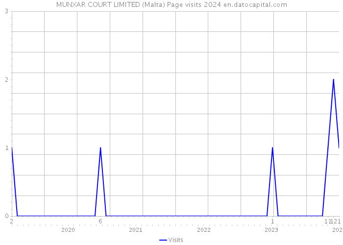MUNXAR COURT LIMITED (Malta) Page visits 2024 