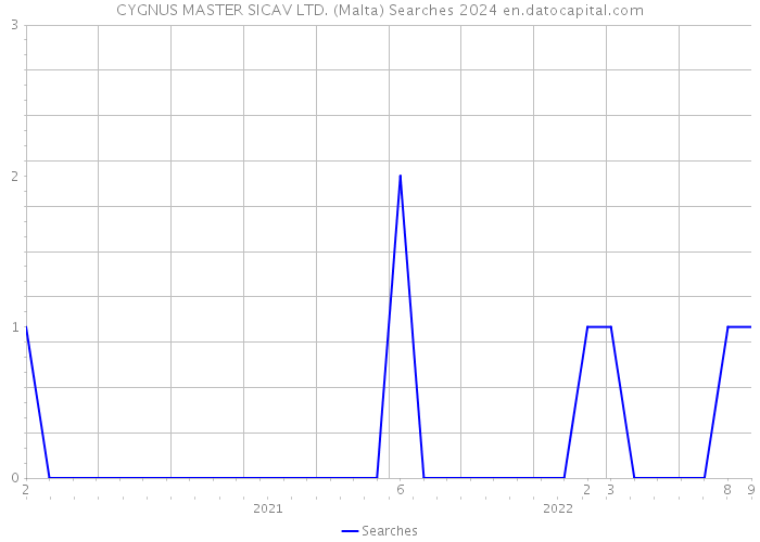 CYGNUS MASTER SICAV LTD. (Malta) Searches 2024 