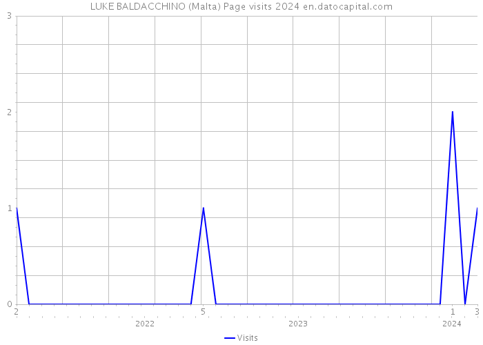 LUKE BALDACCHINO (Malta) Page visits 2024 