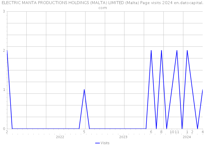 ELECTRIC MANTA PRODUCTIONS HOLDINGS (MALTA) LIMITED (Malta) Page visits 2024 