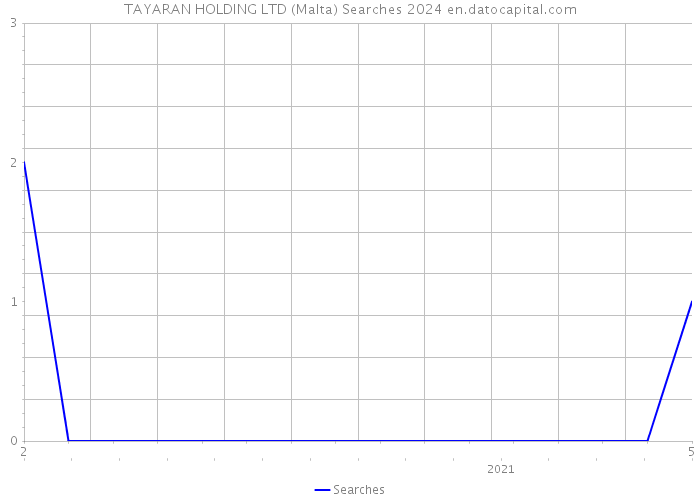 TAYARAN HOLDING LTD (Malta) Searches 2024 