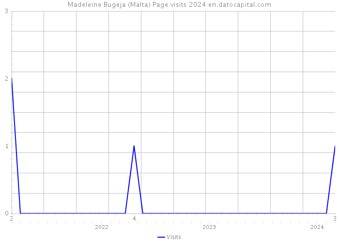 Madeleine Bugeja (Malta) Page visits 2024 