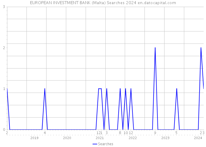 EUROPEAN INVESTMENT BANK (Malta) Searches 2024 