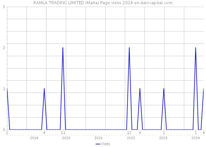 RAMLA TRADING LIMITED (Malta) Page visits 2024 