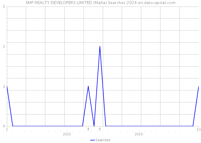 SMP REALTY DEVELOPERS LIMITED (Malta) Searches 2024 