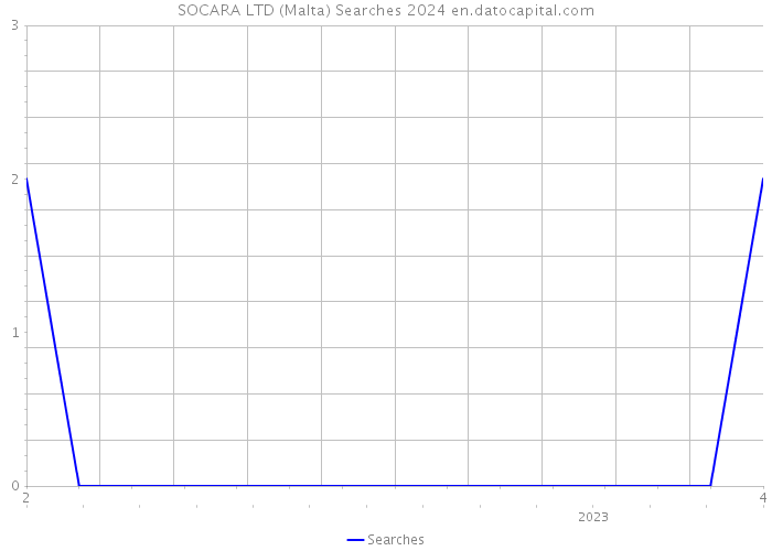 SOCARA LTD (Malta) Searches 2024 