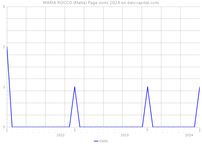 MARIA ROCCO (Malta) Page visits 2024 
