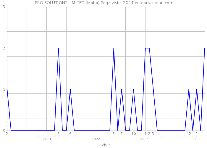 IPRO SOLUTIONS LIMITED (Malta) Page visits 2024 
