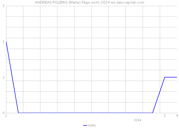 ANDREAS POLEMIS (Malta) Page visits 2024 