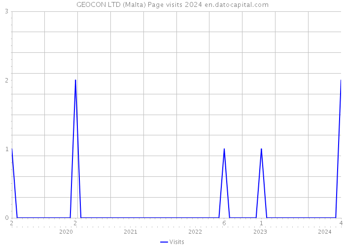 GEOCON LTD (Malta) Page visits 2024 