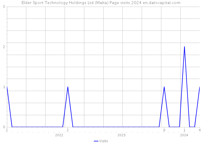 Elder Sport Technology Holdings Ltd (Malta) Page visits 2024 