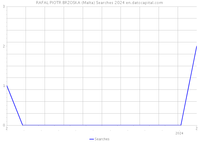 RAFAL PIOTR BRZOSKA (Malta) Searches 2024 