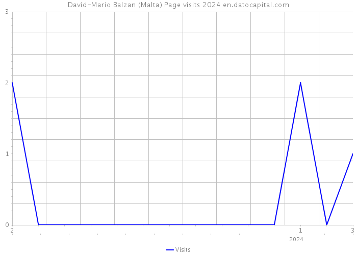 David-Mario Balzan (Malta) Page visits 2024 