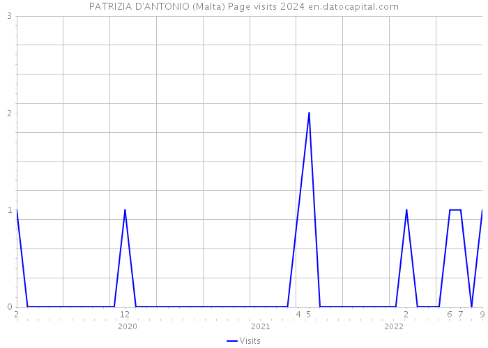 PATRIZIA D'ANTONIO (Malta) Page visits 2024 