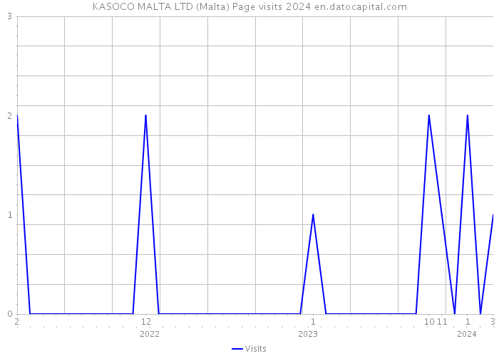 KASOCO MALTA LTD (Malta) Page visits 2024 