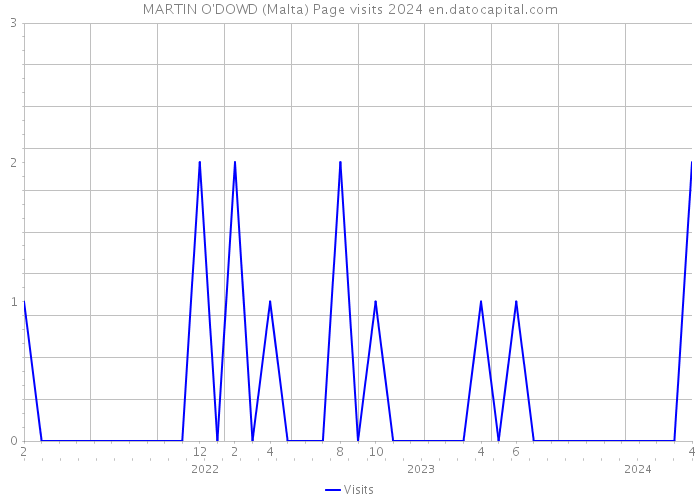 MARTIN O'DOWD (Malta) Page visits 2024 