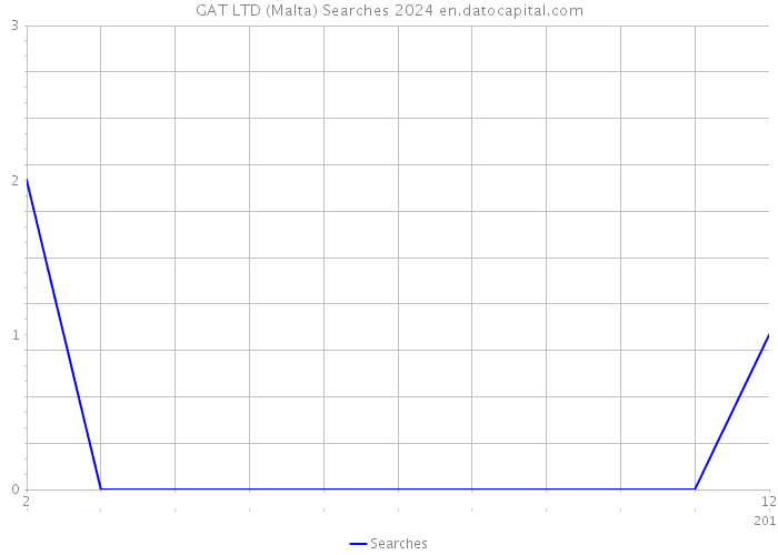 GAT LTD (Malta) Searches 2024 