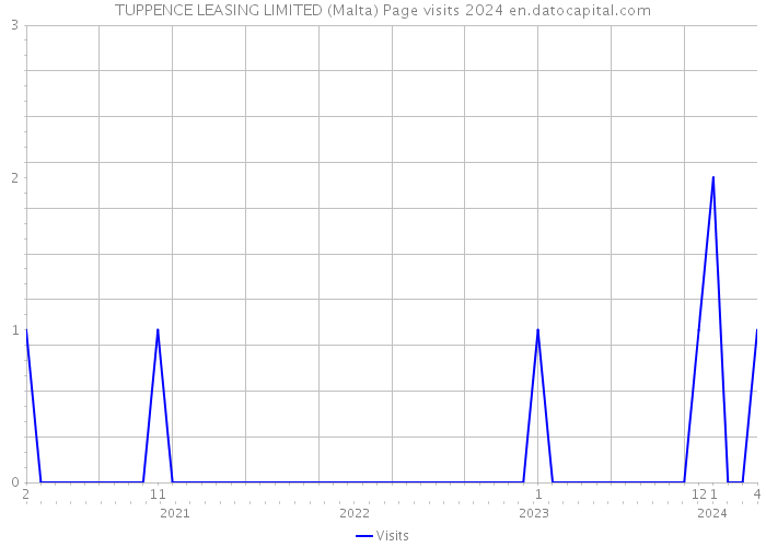 TUPPENCE LEASING LIMITED (Malta) Page visits 2024 