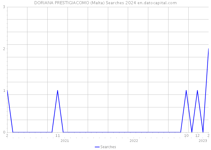 DORIANA PRESTIGIACOMO (Malta) Searches 2024 