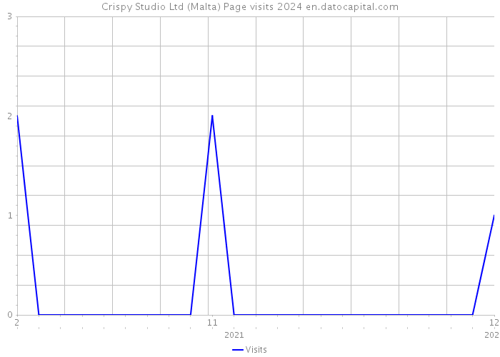 Crispy Studio Ltd (Malta) Page visits 2024 