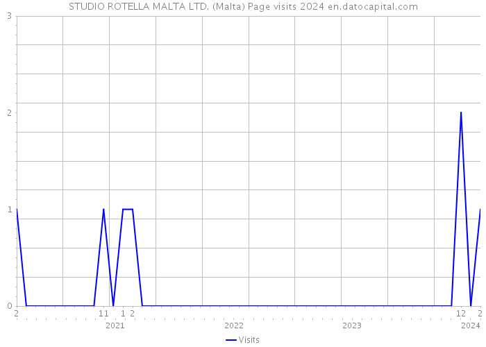 STUDIO ROTELLA MALTA LTD. (Malta) Page visits 2024 