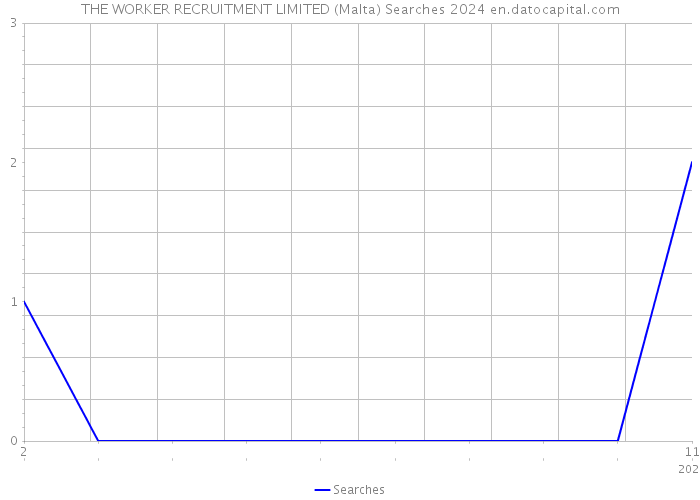 THE WORKER RECRUITMENT LIMITED (Malta) Searches 2024 