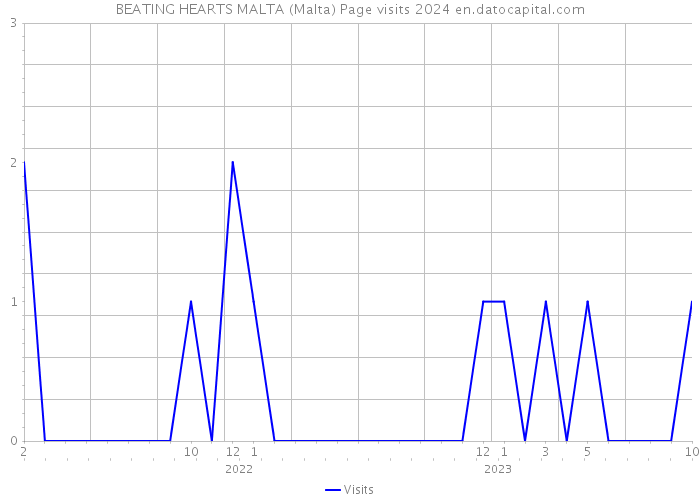 BEATING HEARTS MALTA (Malta) Page visits 2024 