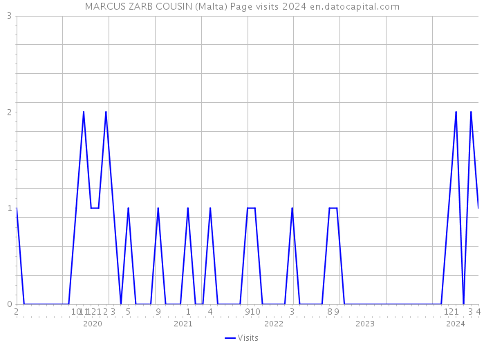 MARCUS ZARB COUSIN (Malta) Page visits 2024 