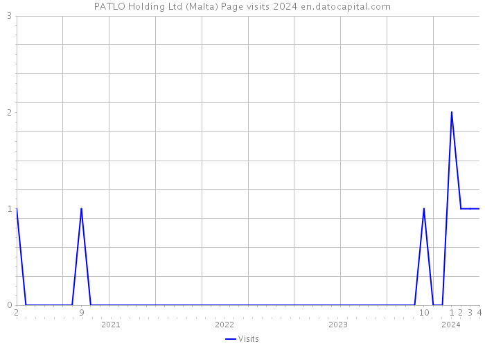 PATLO Holding Ltd (Malta) Page visits 2024 