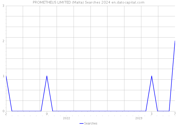 PROMETHEUS LIMITED (Malta) Searches 2024 