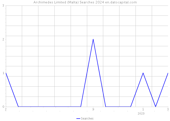 Archimedes Limited (Malta) Searches 2024 