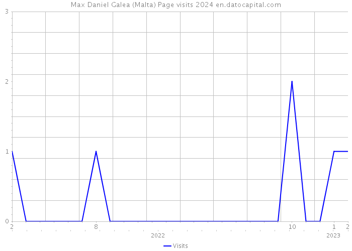 Max Daniel Galea (Malta) Page visits 2024 