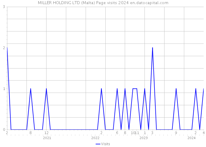 MILLER HOLDING LTD (Malta) Page visits 2024 