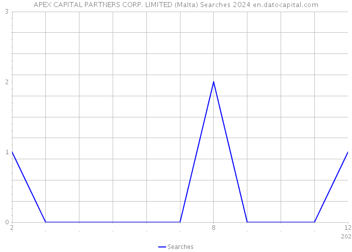 APEX CAPITAL PARTNERS CORP. LIMITED (Malta) Searches 2024 