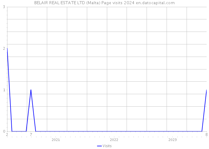 BELAIR REAL ESTATE LTD (Malta) Page visits 2024 