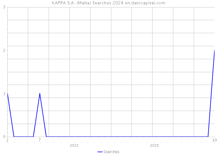 KAPPA S.A. (Malta) Searches 2024 