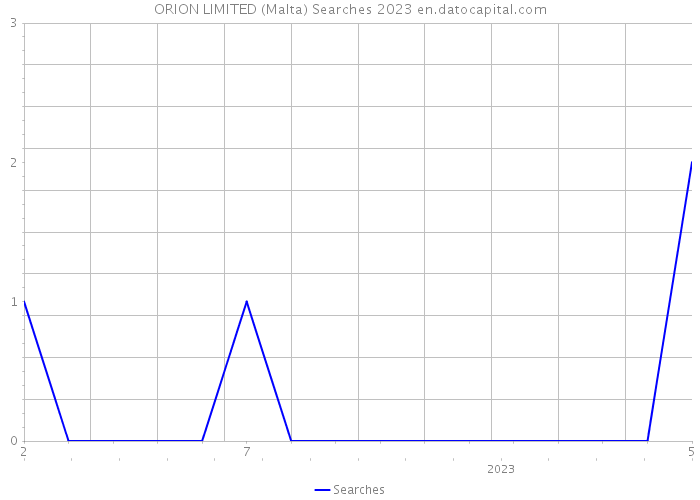 ORION LIMITED (Malta) Searches 2023 
