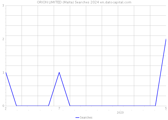 ORION LIMITED (Malta) Searches 2024 