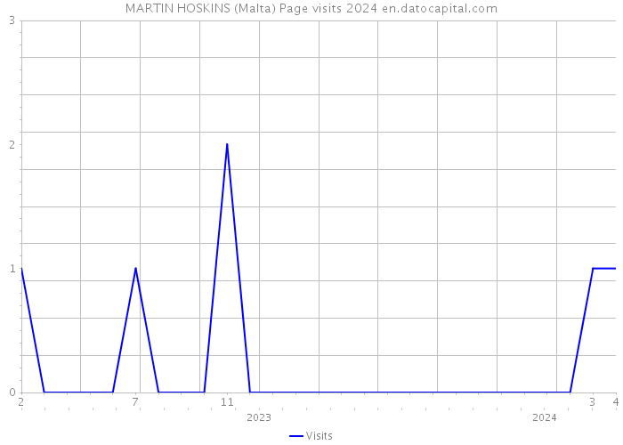 MARTIN HOSKINS (Malta) Page visits 2024 