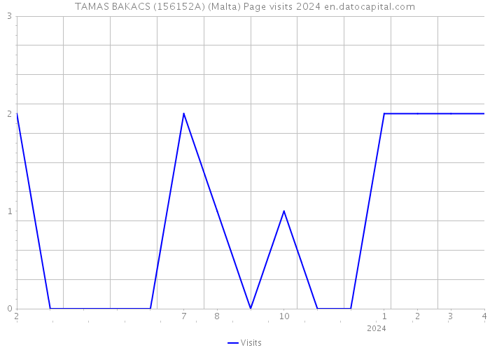 TAMAS BAKACS (156152A) (Malta) Page visits 2024 