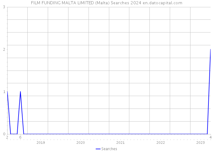 FILM FUNDING MALTA LIMITED (Malta) Searches 2024 